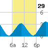 Wallops Island tide chart for Thursday, February 29, 2024