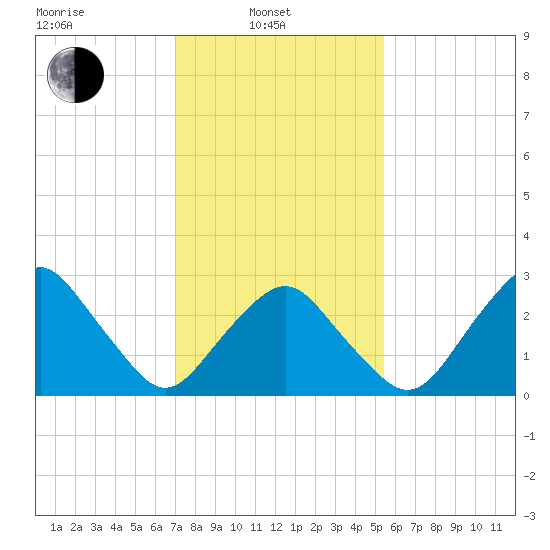 Wallops Island tide chart for Friday, February 2, 2024