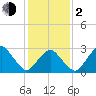 Wallops Island tide chart for Friday, February 2, 2024