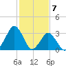 Wallops Island tide chart for Wednesday, February 7, 2024