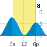Wallops Island tide chart for Thursday, February 8, 2024