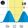 Wallops Island tide chart for Sunday, March 10, 2024