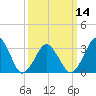 Wallops Island tide chart for Thursday, March 14, 2024
