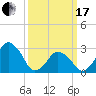 Wallops Island tide chart for Sunday, March 17, 2024