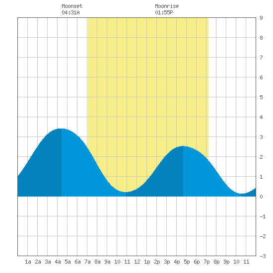 Wallops Island tide chart for Tuesday, March 19, 2024