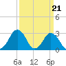 Wallops Island tide chart for Thursday, March 21, 2024