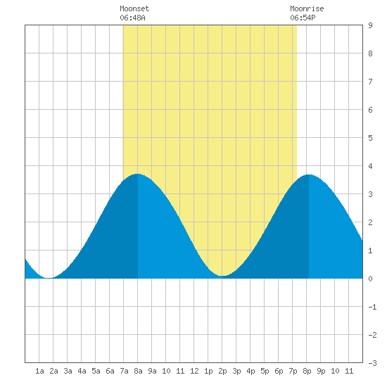 Wallops Island tide chart for Sunday, March 24, 2024