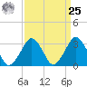 Wallops Island tide chart for Monday, March 25, 2024