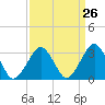 Wallops Island tide chart for Tuesday, March 26, 2024