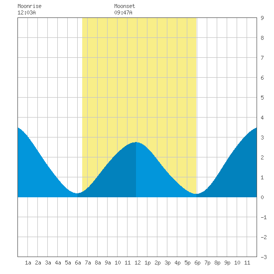 Wallops Island tide chart for Saturday, March 2, 2024