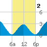 Wallops Island tide chart for Saturday, March 2, 2024