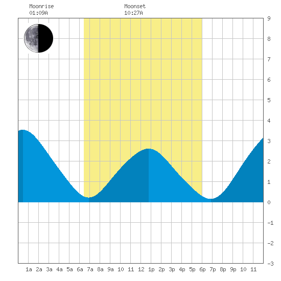 Wallops Island tide chart for Sunday, March 3, 2024