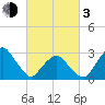 Wallops Island tide chart for Sunday, March 3, 2024