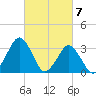Wallops Island tide chart for Thursday, March 7, 2024