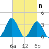 Wallops Island tide chart for Friday, March 8, 2024