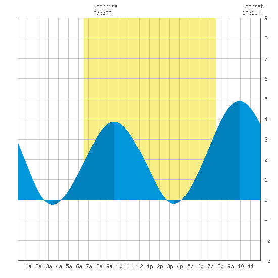 Wallops Island tide chart for Wednesday, April 10, 2024