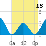 Wallops Island tide chart for Saturday, April 13, 2024