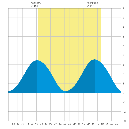 Wallops Island tide chart for Saturday, April 20, 2024