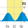 Wallops Island tide chart for Sunday, April 21, 2024