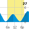 Wallops Island tide chart for Saturday, April 27, 2024