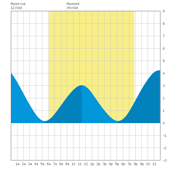 Wallops Island tide chart for Sunday, April 28, 2024