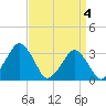 Wallops Island tide chart for Thursday, April 4, 2024