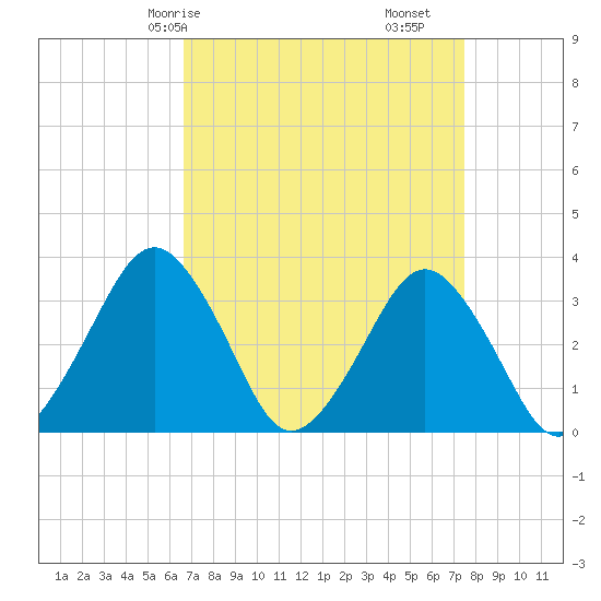 Wallops Island tide chart for Friday, April 5, 2024