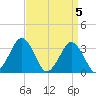 Wallops Island tide chart for Friday, April 5, 2024