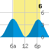 Wallops Island tide chart for Saturday, April 6, 2024