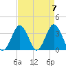 Wallops Island tide chart for Sunday, April 7, 2024