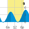 Wallops Island tide chart for Tuesday, April 9, 2024