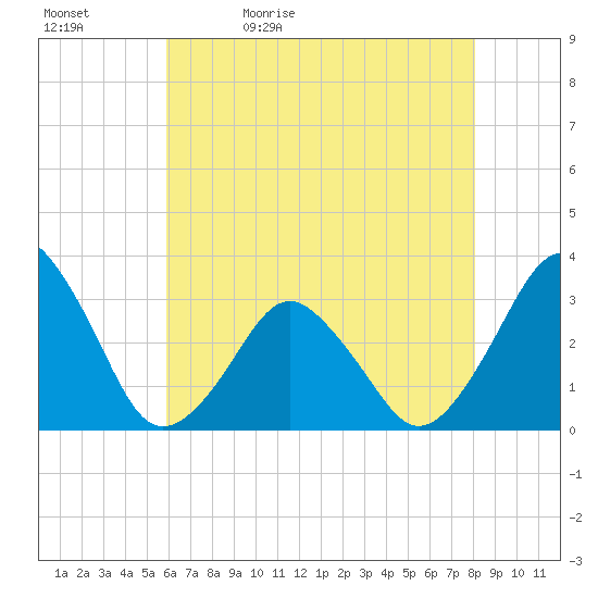 Wallops Island tide chart for Sunday, May 12, 2024