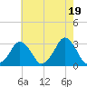 Wallops Island tide chart for Sunday, May 19, 2024