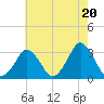 Wallops Island tide chart for Monday, May 20, 2024