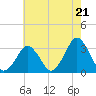 Wallops Island tide chart for Tuesday, May 21, 2024