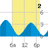 Wallops Island tide chart for Thursday, May 2, 2024