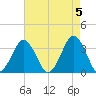 Wallops Island tide chart for Sunday, May 5, 2024