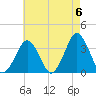 Wallops Island tide chart for Monday, May 6, 2024