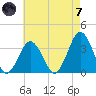 Wallops Island tide chart for Tuesday, May 7, 2024