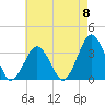 Wallops Island tide chart for Wednesday, May 8, 2024