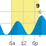 Wallops Island tide chart for Thursday, May 9, 2024