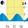 Wallops Island tide chart for Friday, June 14, 2024