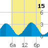 Wallops Island tide chart for Saturday, June 15, 2024