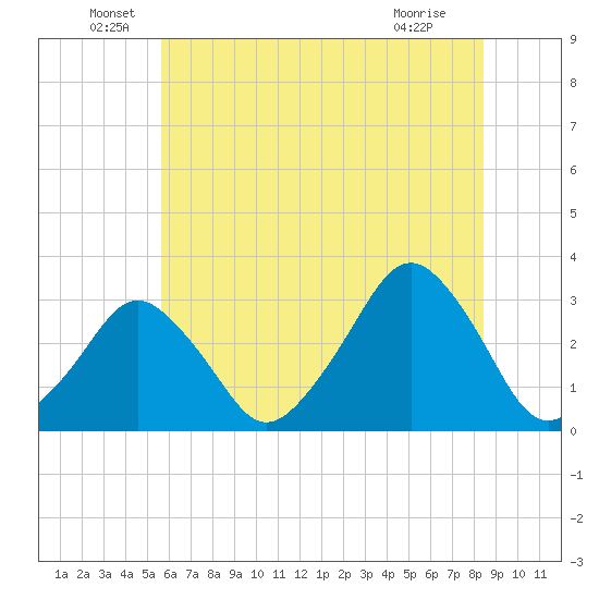 Wallops Island tide chart for Monday, June 17, 2024