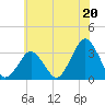 Wallops Island tide chart for Thursday, June 20, 2024