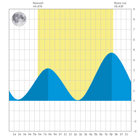 Wallops Island tide chart for Friday, June 21, 2024