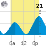 Wallops Island tide chart for Friday, June 21, 2024