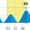 Wallops Island tide chart for Saturday, June 22, 2024