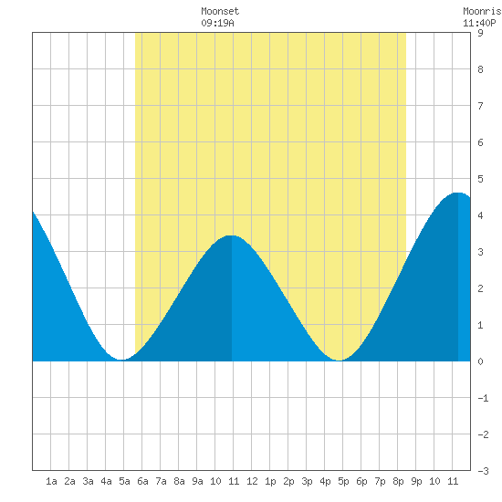 Wallops Island tide chart for Tuesday, June 25, 2024