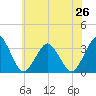 Wallops Island tide chart for Wednesday, June 26, 2024